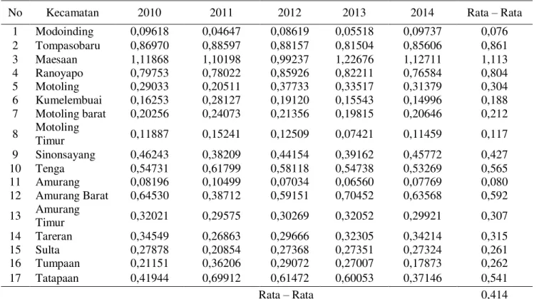 Tabel   12. Rata – Rata Tingkat Daya Dukung Lahan Pertanian di Kabupaten Minahasa Selatan Ta- Ta-hun 2010 - 2014 