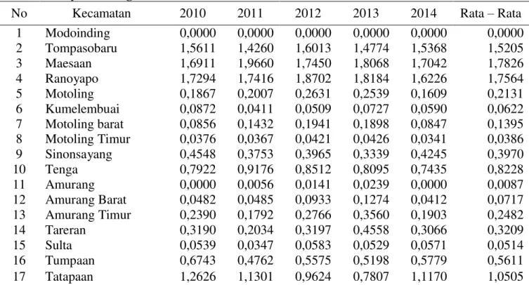 Tabel 14. Daya Dukung Lahan Tanaman Padi Tahun 2010-2014 Diversifikasi 60% 