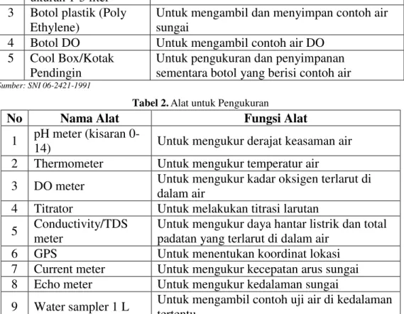 Tabel 1.  Alat untuk Pengambilan dan Penyimpanan Contoh Air