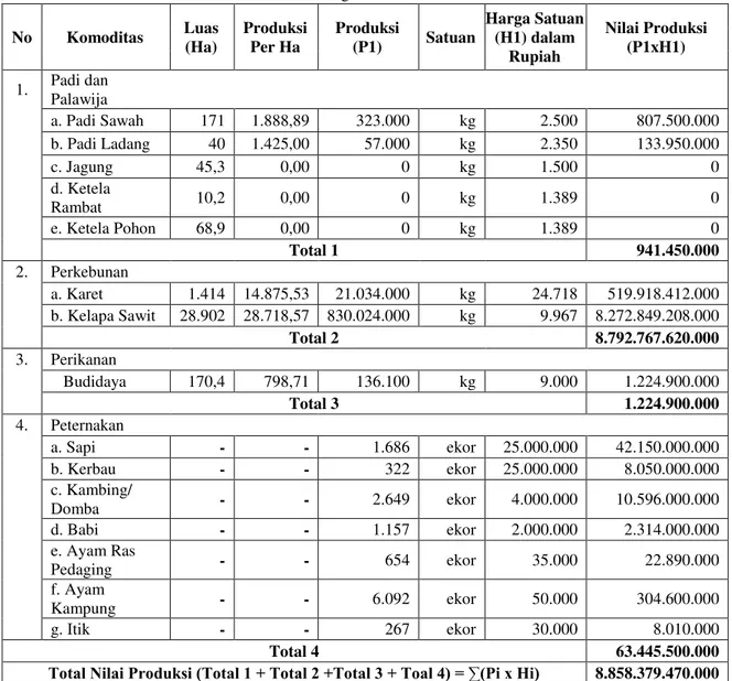 Tabel 6.  Perhitungan Total Nilai Produksi  No  Komoditas   Luas  (Ha)  Produksi Per Ha  Produksi  (P1)   Satuan  Harga Satuan (H1) dalam  Rupiah  Nilai Produksi (P1xH1)  1
