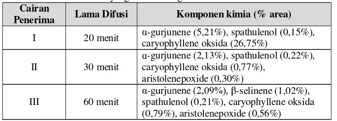 Tabel 4. Komponen Minyak Atsiri dari Masker Rimpang Rumput Teki dalam  Cairan Penerima yang Diukur dengan GC-MS 