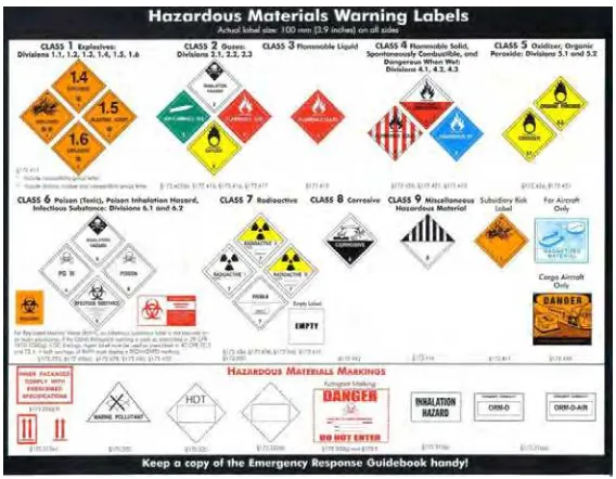 Gambar 2: Labelling muatan berbahaya 