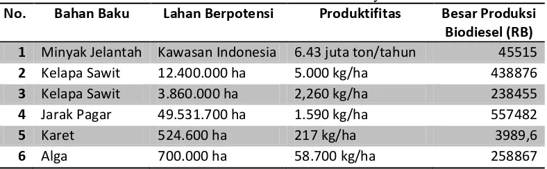 Tabel 2.1. Potensi Produktifitas Minyak 