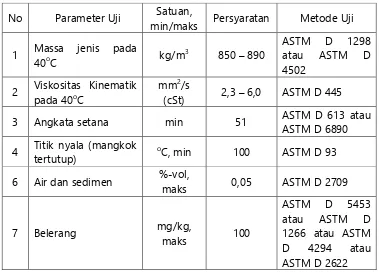 Tabel 3.1. Standar SNI Biodiesel 