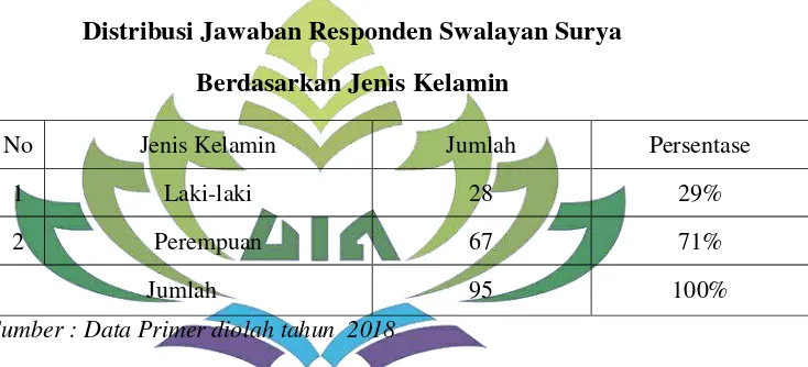 Tabel 1.3 Distribusi Jawaban Responden Swalayan Surya 