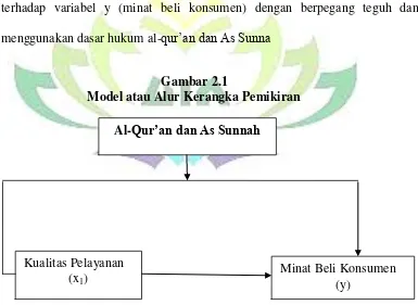 Model atau Alur Kerangka PemikiranGambar 2.1  