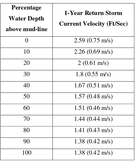 Table 3.3 Data Arus 