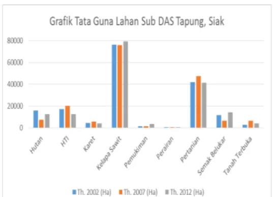 Tabel 1. Komposisi tata guna lahan  sub DAS Tapung, Siak 