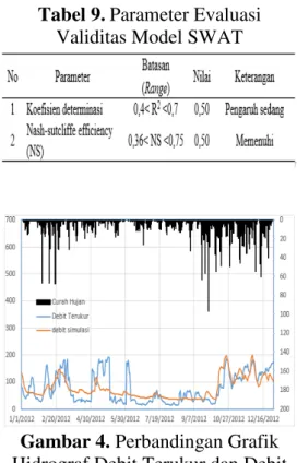 Tabel 9. Parameter Evaluasi  Validitas Model SWAT 