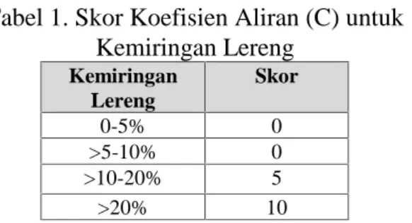 Tabel 1. Skor Koefisien Aliran (C) untuk Kemiringan Lereng Kemiringan Lereng Skor 0-5% 0 &gt;5-10% 0 &gt;10-20% 5 &gt;20% 10