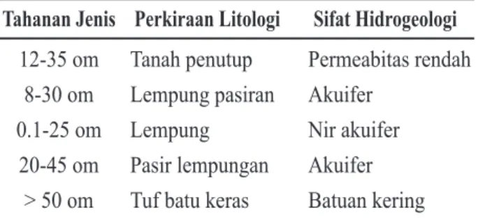 Gambar 4. Peta Hidrogeologi Daerah Studi.Tabel 2. Dugaan Tahanan Jenis Wilayah Studi.