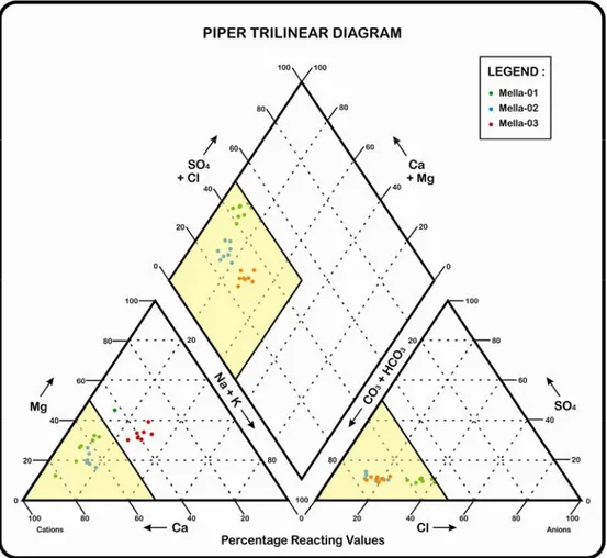 Gambar 10. Penentuan Sifat Kimia Airtanah menggunakan Trilinear Piper Diagram menurut Kehew (2001)