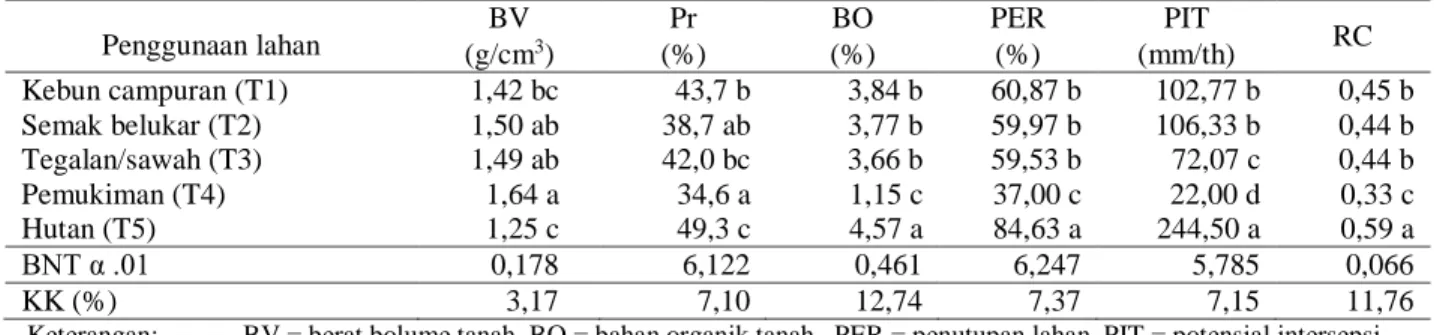 Tabel 3. Karakteristik lahan jenis Ultisol tahun 2013 pada DAS Wanggu 