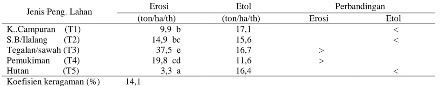 Tabel 5. Eros, ETol dan perbandingannya pengukuran Juli 2013 – Desember 2013 pada DAS Wanggu 