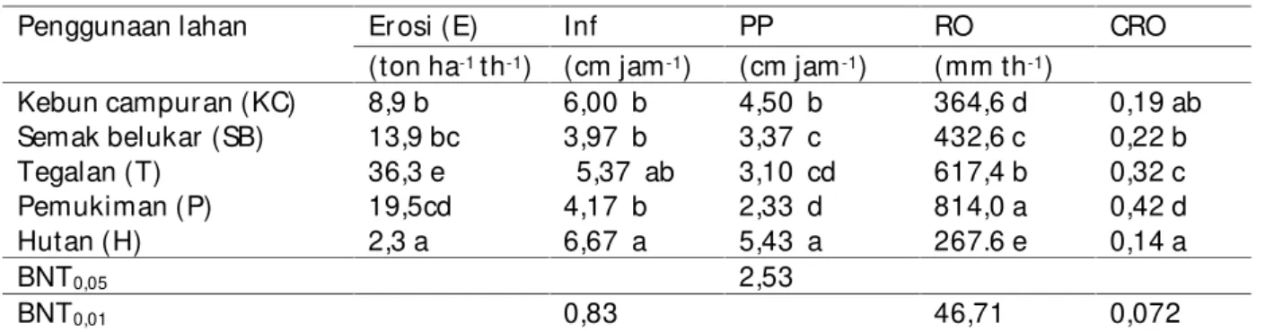 Tabel 1. Dampak penggunaan lahan t er hadap Indikator  hidr ologi (E, Inf, PP, RO &amp; CRO)