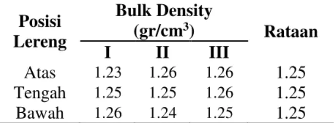 Tabel 7. pH tanah pada setiap bagian lereng  Posisi  Lereng  pH  Rataan   I  II  III  Atas  5.75  4.49  4.41  4.88 Tengah  4.96  4.24  5.00  4.73 Bawah  5.21  5.50  5.37  5.36 Bulk Density (g/cm 3 ) 