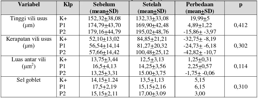 Tabel 3. Hasil uji Anova terhadap Perbedaan Rerata  Keadaan Vili Tikus Putih jantan (Rattus Norvegitus) Sebelum dan Setelah Pemberian Ekstrak Ubi jalar ungu (Ipomoea batatas poiret)