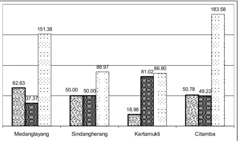 Gambar 4. Distribusi Pendapatan Rumahtangga Petani dan Laju Erosi, 2004 Apabila  kondisi  ekologis  desa  dikaitkan  dengan  tingkat  pendapatan  rumahtangga petaninya maka kecenderungannya dapat dilihat pada Gambar 4