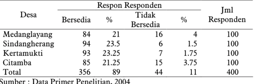 Tabel 7. Jumlah Responden Yang Bersedia/Tidak Bersedia Membayar, 2004 Respon Responden