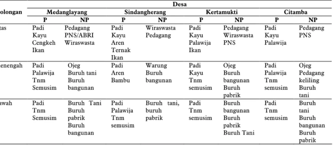 Tabel 2. Jenis Aktivitas Ekonomi Rumahtangga pada Empat Desa Penelitian