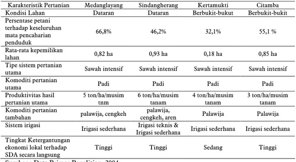Tabel 3. Karakteristik Kegiatan Pertanian Di Lokasi Penelitian