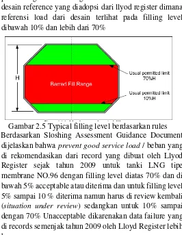 Gambar 2.5 Typical filling level berdasarkan rules 