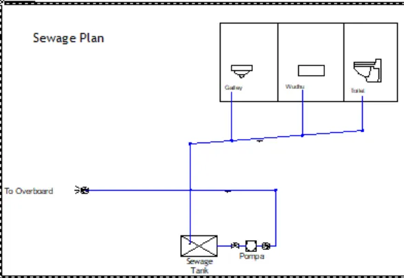 Figure 4.1 Sewage Plan in RestoBarge 