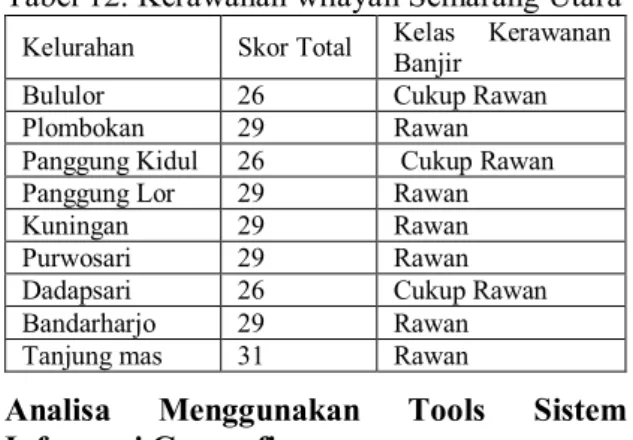 Tabel 12. Kerawanan wilayah Semarang Utara 
