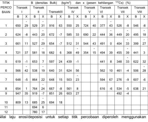Tabel 2.  Hasil  perhitungan  parameter  B  (densitas  bulk)  dan  X  (persen  kehilangan) setiap titik percobaan 