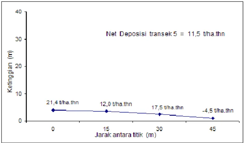 Gambar 7. Laju erosi/deposisi setiap titik pecobaan dan   net deposisi transek 5 