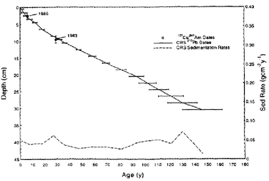 Gambar 3. Pemodelan umur kolom sedimen menggunakan model CRS  (Appleby, Oldfield, 1978) 