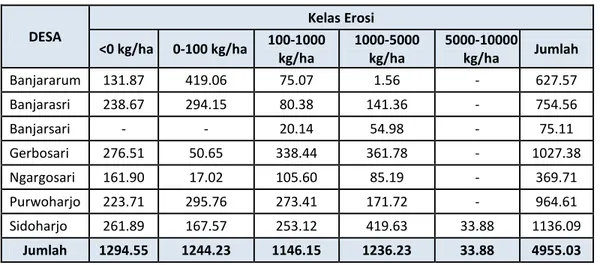 Tabel 1. Estimasi tingkat Erosi setiap desa DAS Tinalah, Kulonprogo