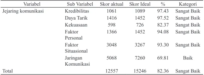 Tabel 3  Tanggapan kader desa berbudaya lingkungan/ kelompok penggerak pariwisata mengenai variabel  jejaring komunikasi