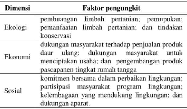 Tabel  5  menunjukkan  faktor  pengungkit  dimensi  ekologi,  ekonomi,  dan  sosial.  Faktor  pengungkit  ini  menunjukkan tingkat sensitifitas terhadap status  keber-lanjutan setiap dimensi (Nababan, 2007)