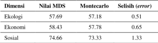 Tabel 4.Selisih nilai MDS dengan Montecarlo sebagai error di  setiap dimensi 