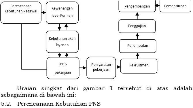 Gambar 1: Siklus Manajemen Sumber Daya Aparatur 