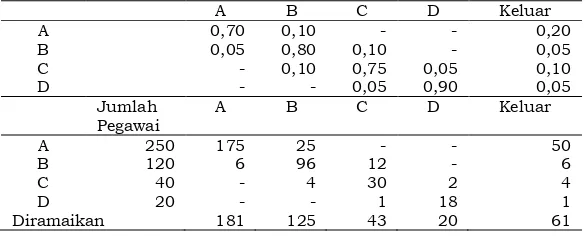 Tabel 4.1 : Analisis Markov pada Suplai Sumber Daya Manusia  