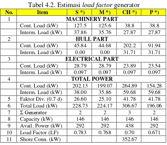 Tabel 4.2. Estimasi load factor generator 