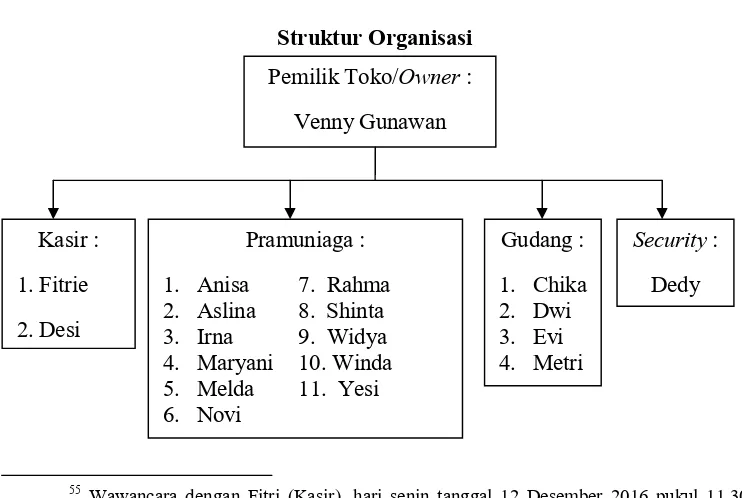 Tabel II Struktur Organisasi 