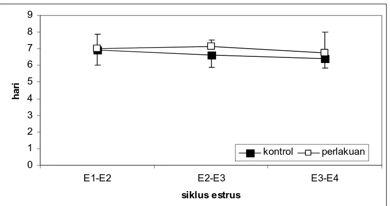 Tabel  5. Rata-rata Kadar Estradiol Mencit Kontrol dan Mencit Perlakuan pada Pengamatan Estrus 1, 2, 3 dan 4 