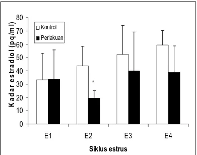 Gambar 7. Rata-rata Kadar Estradiol pada Kelompok Kontrol dan Kelompok     Perlakuan pada Setiap Siklus Estrus  