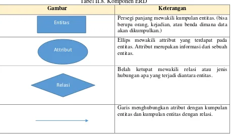 Tabel II.8. Komponen ERD 