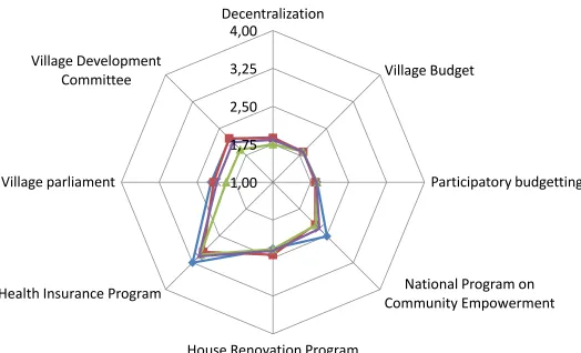 Figure 7. Respondent’s Understanding on Decentralization Matters Source: Field survey, 2014 