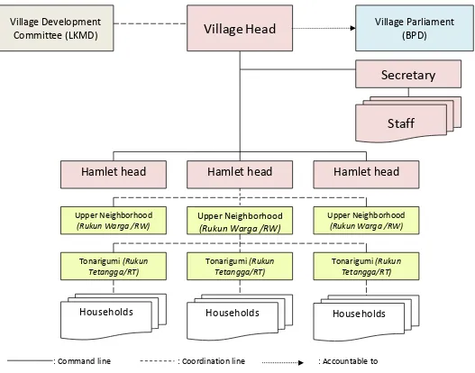 Figure 1. Structure of Village Government 