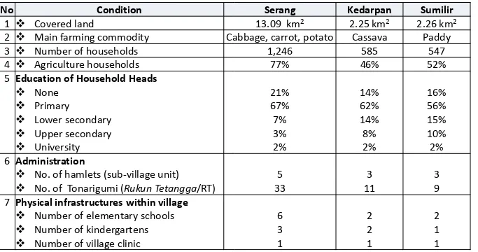 Table 1. Profile of Study Villages 