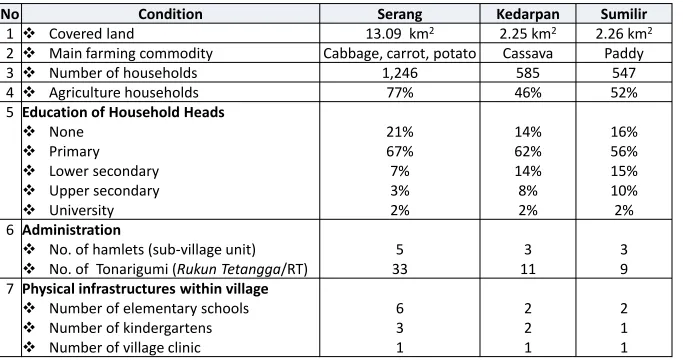Table 1. Profile of Study Villages 