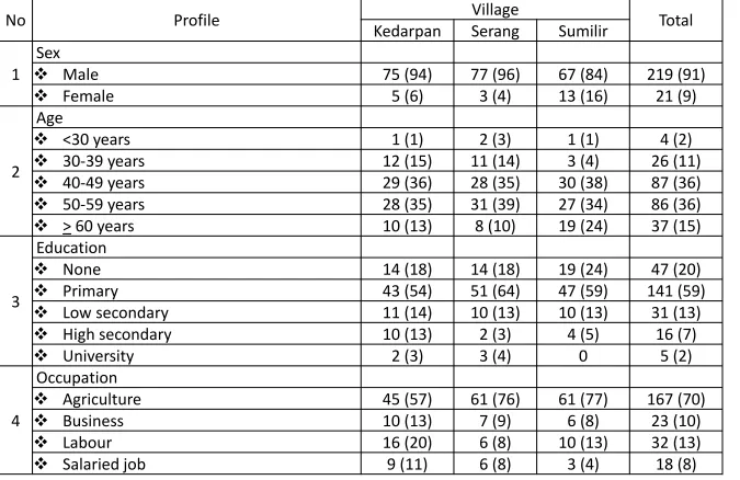Table 3. Profile of Respondent 