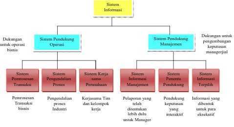 Gambar ini menggambarkan klasifikasi konseptual aplikasi sistem informasi. 