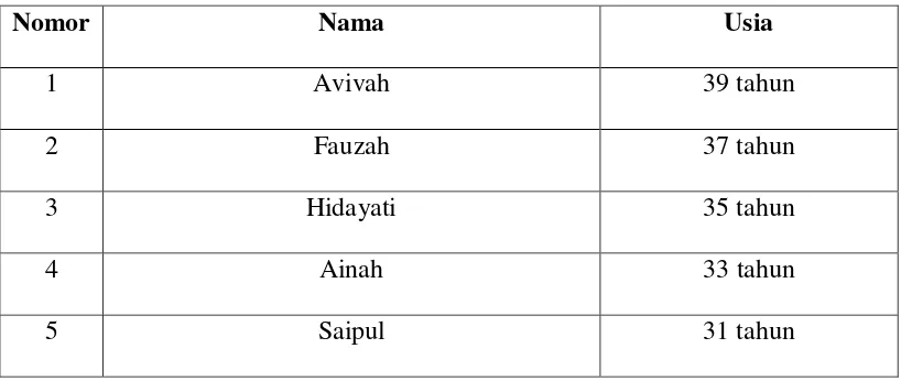 Tabel 2.1.1.1  Keterangan nama-nama anak dari keluarga dari Burhanuddin 