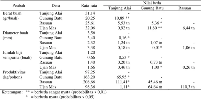 Tabel 1. Perbedaan Produktivitas dan Karakteristik Buah Duku menurut Lokasi di  Sumatera Selatan, 2003 